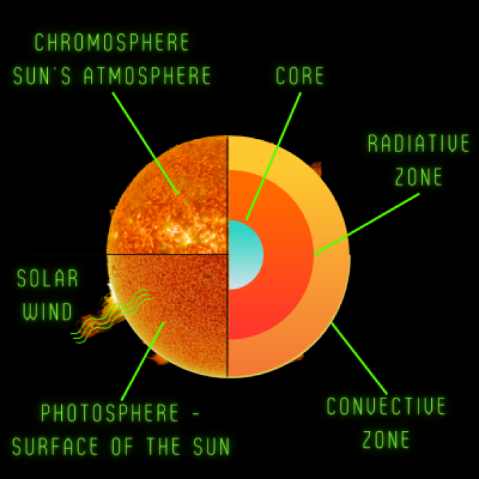 Diagram of the Sun showing its layers: Core, Radiative Zone, Convective Zone, Photosphere, Chromosphere, and Solar Wind