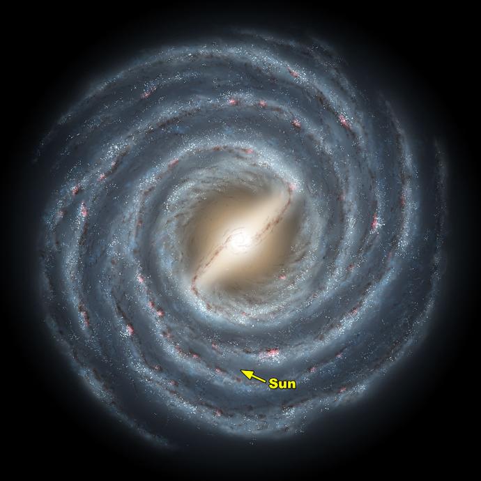 An illustration of the Milky Way galaxy against a black background. In the centre, a bright yellow-white sphere glows. Two patchy, red-brown clouds leave the sphere - one towards the upper right, and one towards the lower left. These then swirl around the centre to create the galaxy's spiral arms. Though the red-brown is visible, it appears the arms are mostly bright, blue-grey clouds. Numerous white dots are scattered along the arms. A yellow arrow points to the 3rd spiral outwards, labelled "Sun".