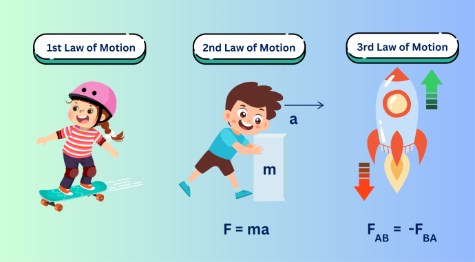 Illustration explaining Newton's three laws of motion. The first law shows a girl on a skateboard, the second law depicts a boy pushing a block with the formula F = ma, and the third law shows a rocket with arrows demonstrating action and reaction forces