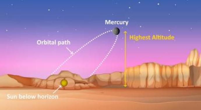 Illustration showing Mercury's orbital path as seen from the horizon, with the Sun below the horizon and Mercury reaching its highest altitude in the sky