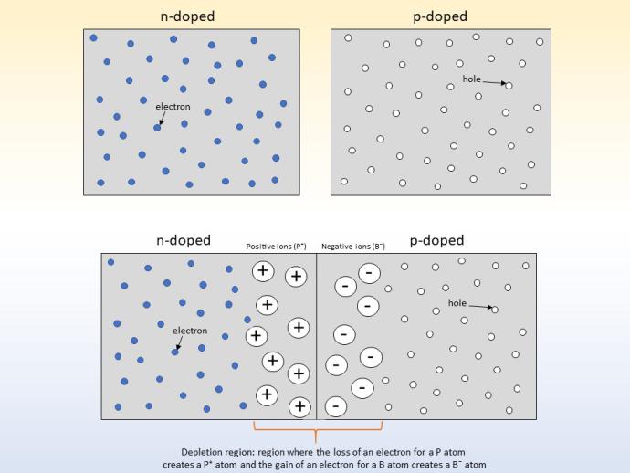 Four grey squares are seen. The top left is labelled "n-doped" and shows blue dots labelled as "electrons". The top right square is labelled "p-doped" with white dots inside labelled as "hole". Beneath these, the two grey squares are brought together so there is no space between them. The "n-doped" square has circles with positive symbols on the joining side, and the "p-doped" square has circles with negative symbols on the joining side, labelled as "positive ions" and "negative ions".