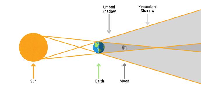 This diagram illustrates the alignment during a lunar eclipse, with the Earth positioned between the Sun and the Moon. The diagram also shows the Earth's umbral and penumbral shadows, where the Moon would experience a total or partial eclipse, respectively