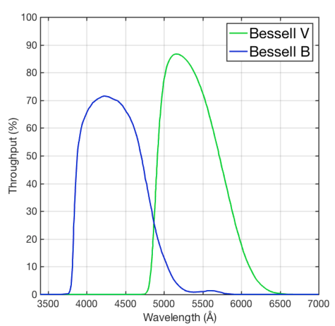 A graph of "Wavelength (A)" on the x-axis and "Throughput (%)" on the y-axis. There are two curves. The first one in blue, labelled "Bessel B", ranges from around 3750 to 5500 A and reaches 70%. The second one in green, labelled "Bessel V", ranges from around 4750 to 6500 A and reaches around 85%. 