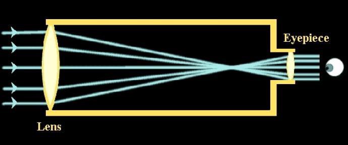 On the left, horizontal, blue, parallel lines hit an elongated oval (labelled "Lens") at one end of an outlined yellow rectangle. The lines then all meet at a point some distance away and spread out again slightly, now hitting a much smaller oval contained within a small tube protrusion at the other end of the rectangle (labelled "Eyepiece"). The lines are horizontal again and reach a graphic of an eye.