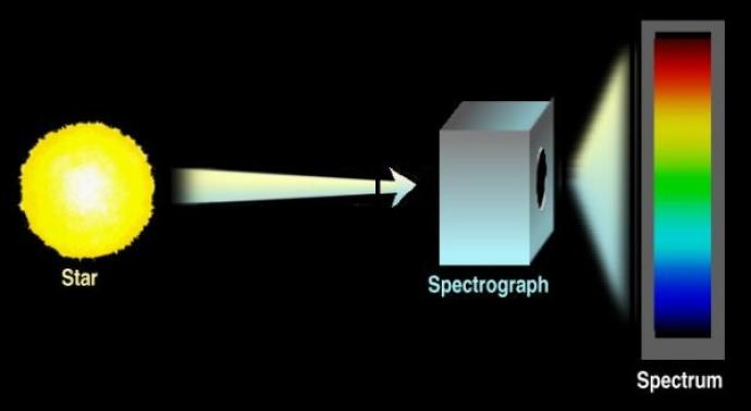 A fuzzy, large, yellow circle on the left is labelled "Star". A horizontal arrows points towards a tall, grey cuboid with a black oval on its far right surface. The shape is labelled "Spectrograph". Dispersed light seems to leave the shape. On the right, an upright rectangle with the colours of the rainbow (red at the top, violet at the bottom) is labelled "Spectrum".