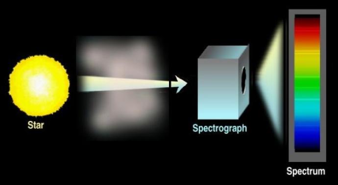 A fuzzy, large, yellow circle on the left is labelled "Star". A horizontal arrows points towards a tall, grey cuboid with a black oval on its far right surface. The shape is labelled "Spectrograph". Around the arrow is a faintly red cloud. Dispersed light seems to leave the spectrograph. On the right, an upright rectangle with the colours of the rainbow (red at the top, violet at the bottom) is labelled "Spectrum". There are some thin, white horizontal lines across it in different places.