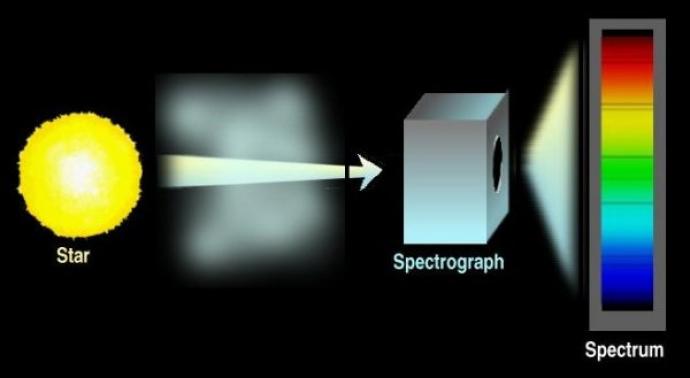 A fuzzy, large, yellow circle on the left is labelled "Star". A horizontal arrows points towards a tall, grey cuboid with a black oval on its far right surface. The shape is labelled "Spectrograph". Around the arrow is a faintly blue cloud. Dispersed light seems to leave the spectrograph. On the right, an upright rectangle with the colours of the rainbow (red at the top, violet at the bottom) is labelled "Spectrum". There are some thin, black horizontal lines across it in different places.